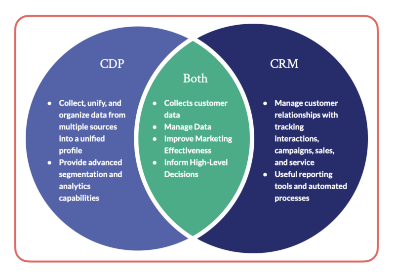 Understanding the Difference Between Salesforce Customer Data Platform ...